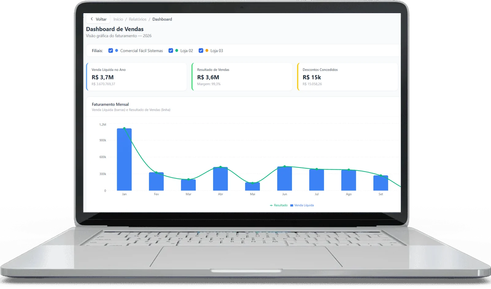 Dashboard de Vendas do Fácil Multilojas no notebook: faturamento mensal das filiais Comercial Fácil Sistemas, Loja 02 e Loja 03